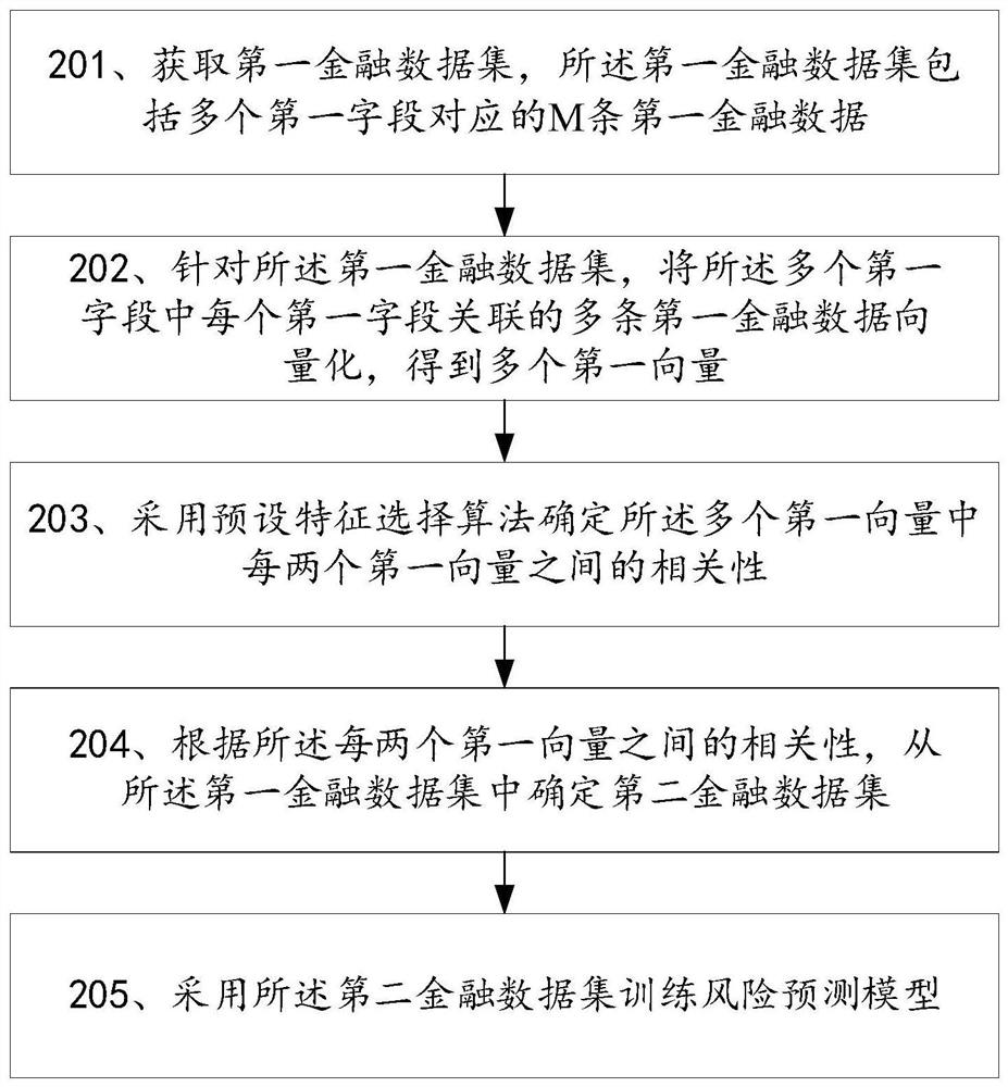 Training method of risk prediction model and related device