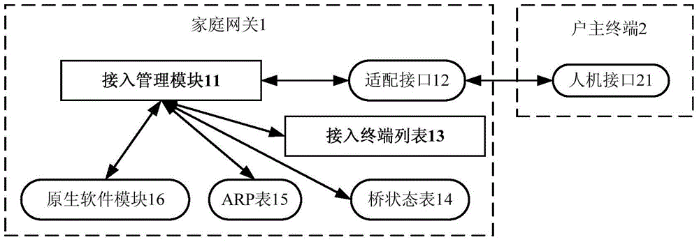 System and method for home gateway to control wifi terminal access authority