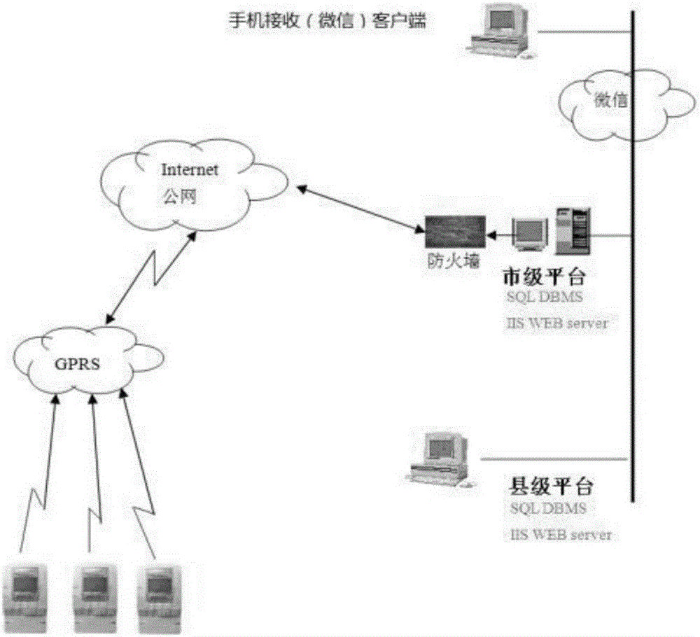 WeChat official platform-based electric power monitoring and alarm system