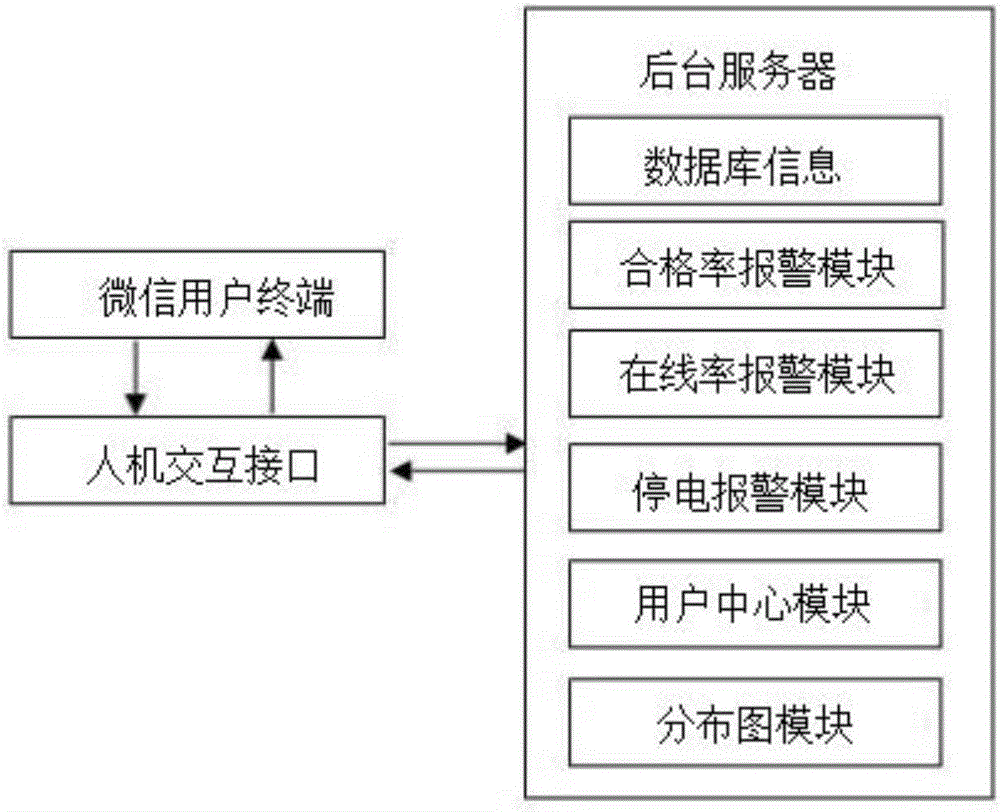 WeChat official platform-based electric power monitoring and alarm system