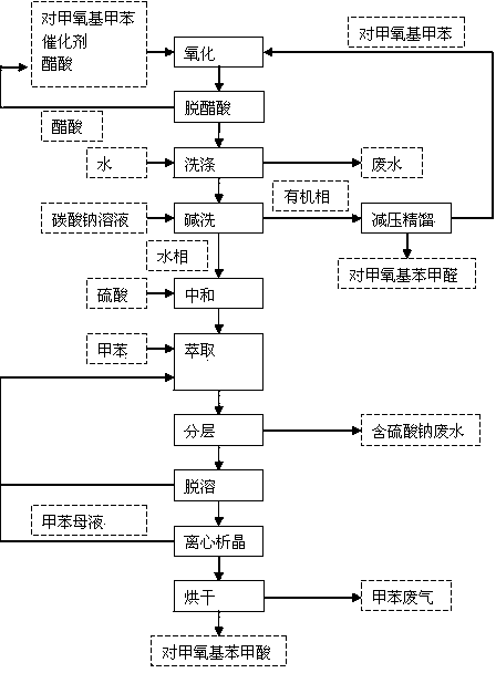 Process for synthesizing p-methoxy benzaldehyde or p-tertbutyl benzaldehyde