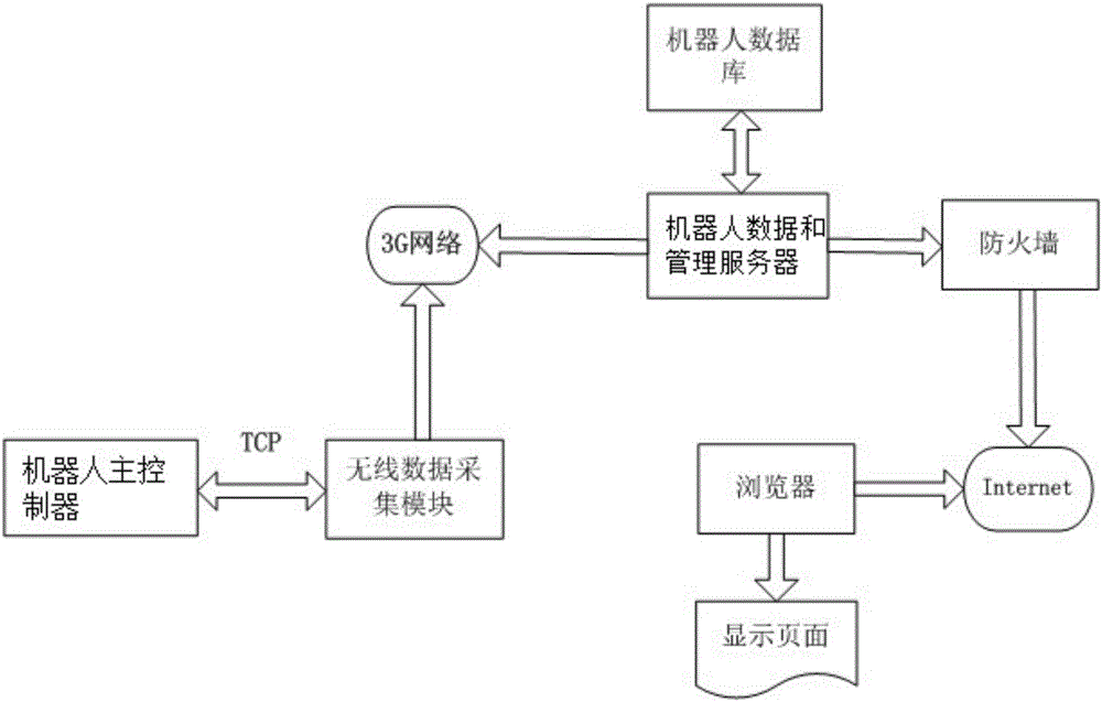 Industrial robot remote service and monitoring system