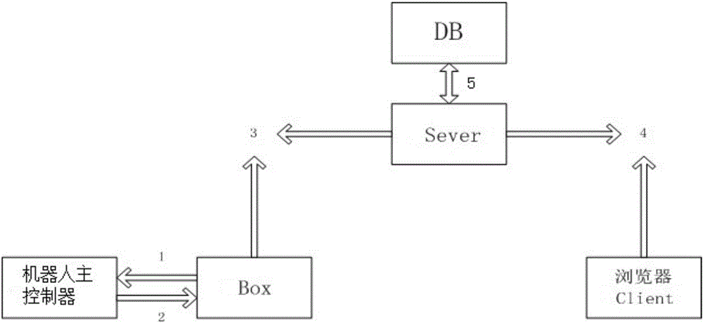 Industrial robot remote service and monitoring system