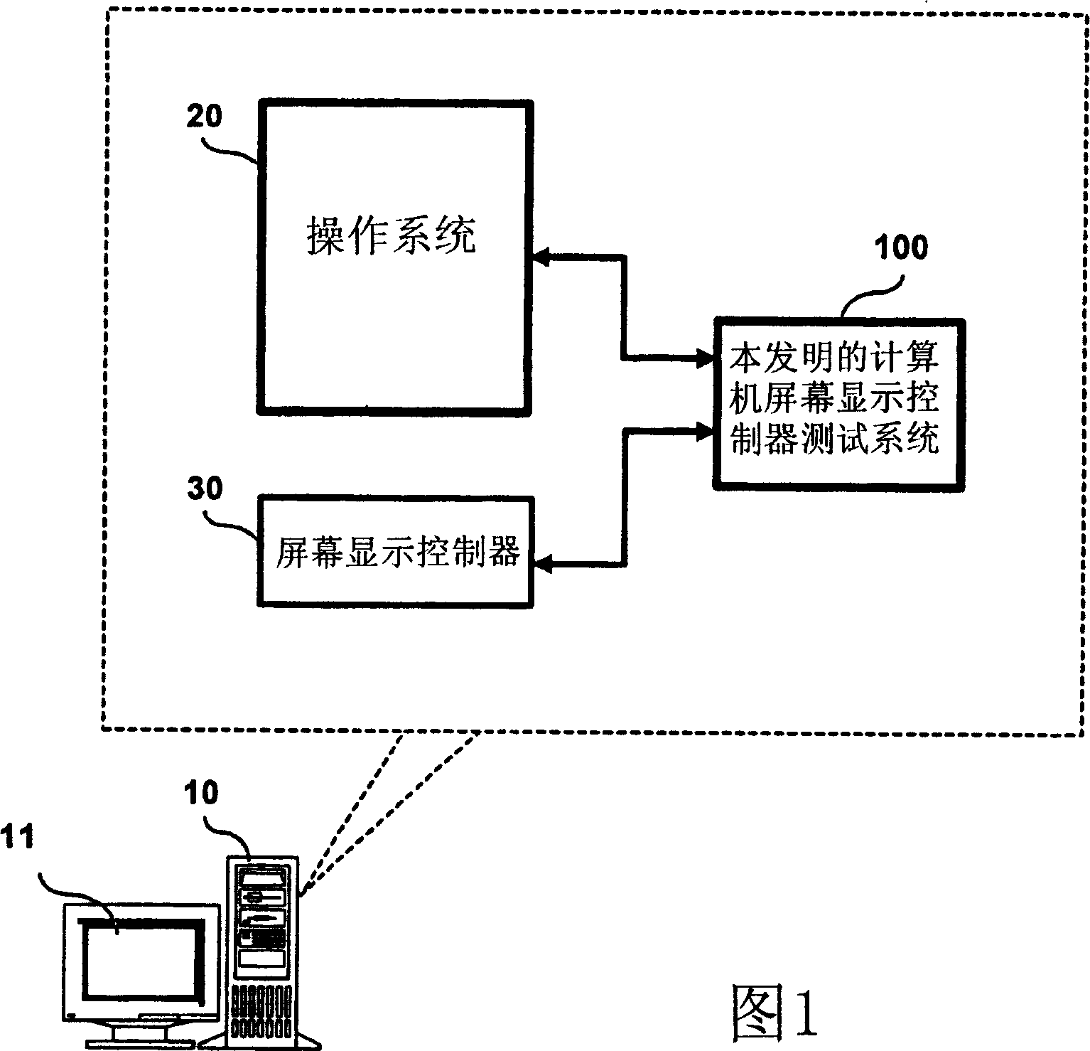 Computer screen display controller test approach and system