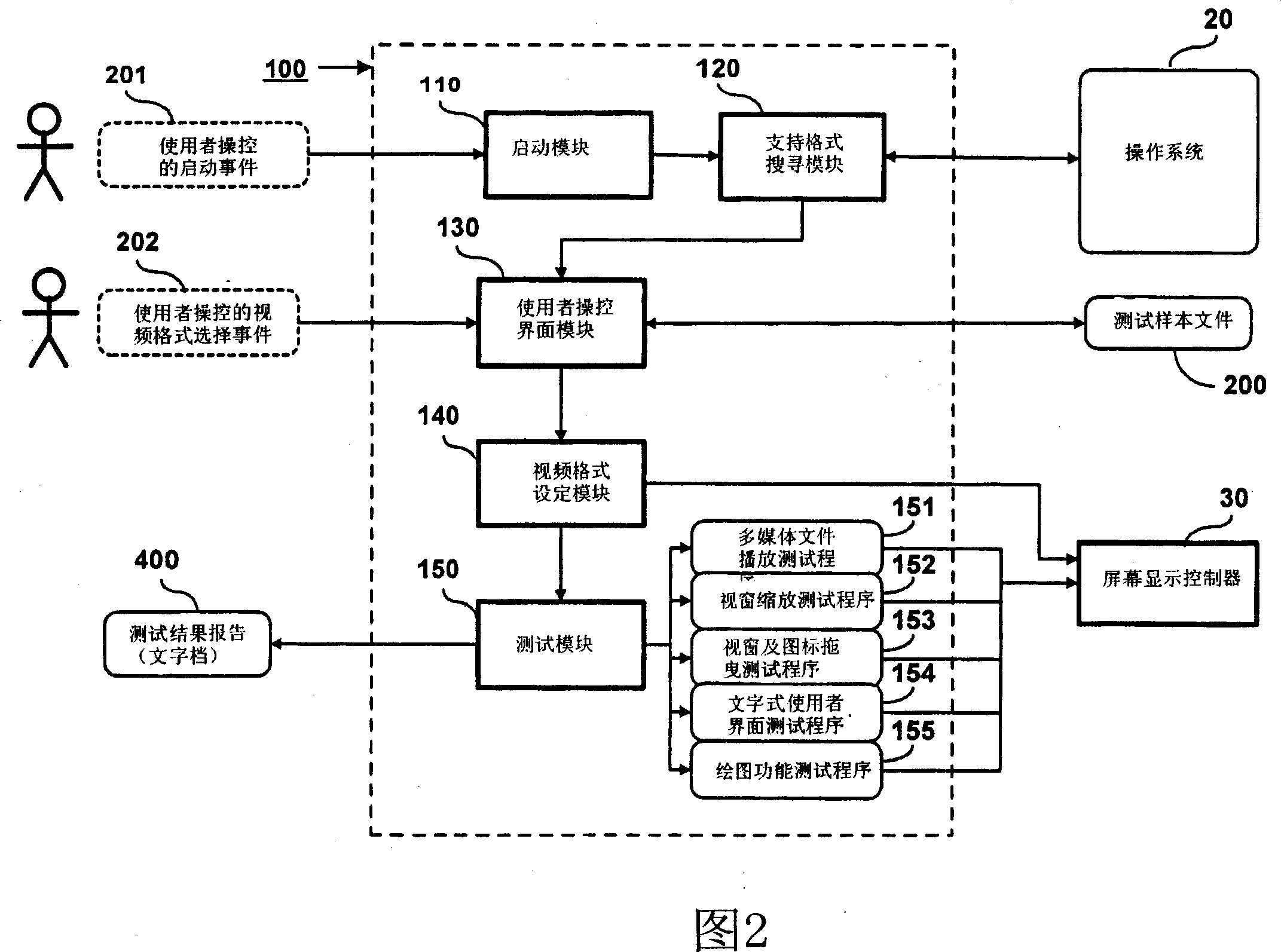 Computer screen display controller test approach and system