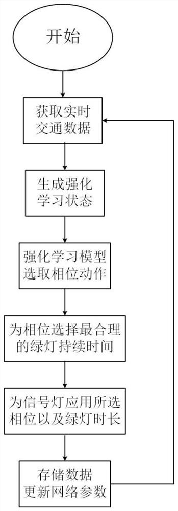 A Reinforcement Learning Variable Duration Signal Light Control Method Based on IoT Devices