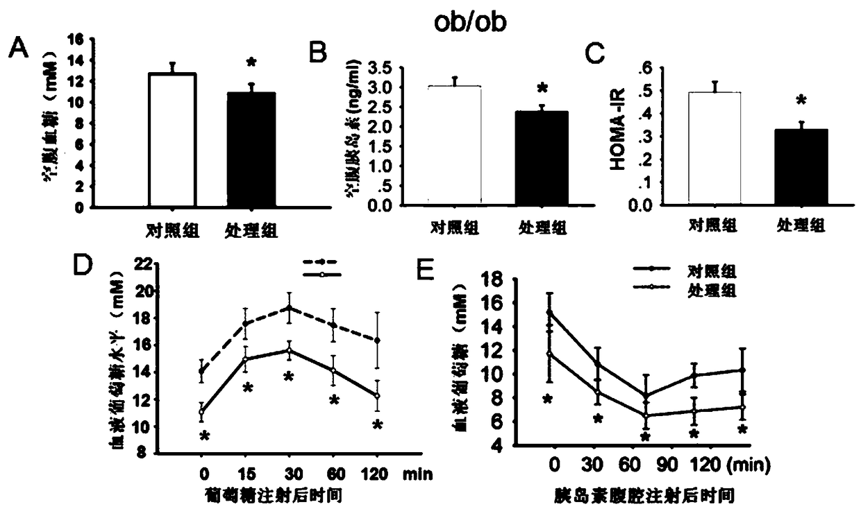 Use of 2,4-thiazolidinedione compound K145 in preparation of diabetes treatment drug