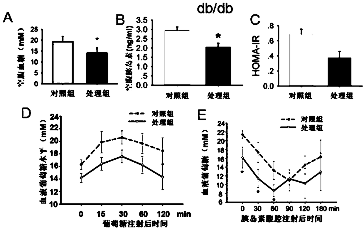 Use of 2,4-thiazolidinedione compound K145 in preparation of diabetes treatment drug