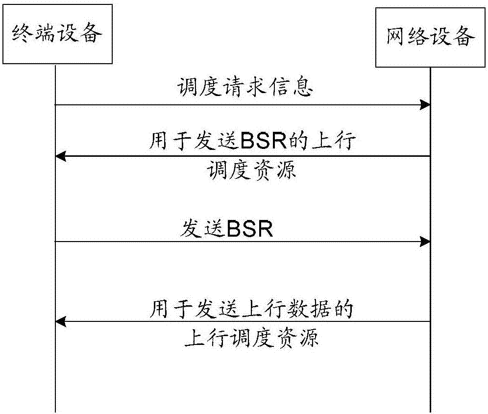 Method, devices and system for scheduling logical channel