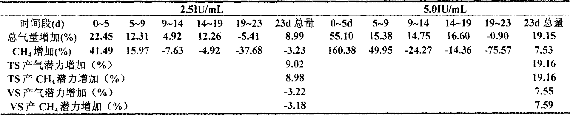 Method of increasing gas production rate of sewage gas fermentation using xylanase