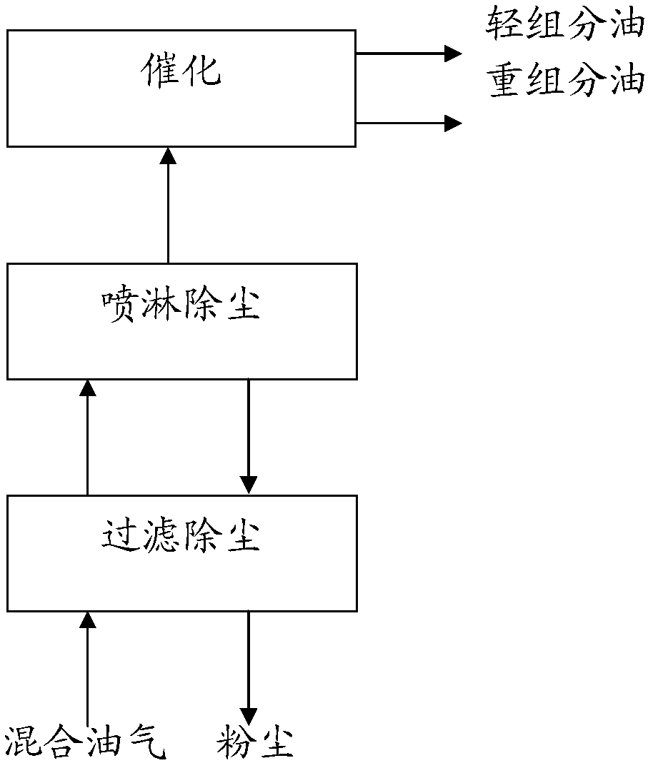 Technology and equipment for dedusting mixed oil gas