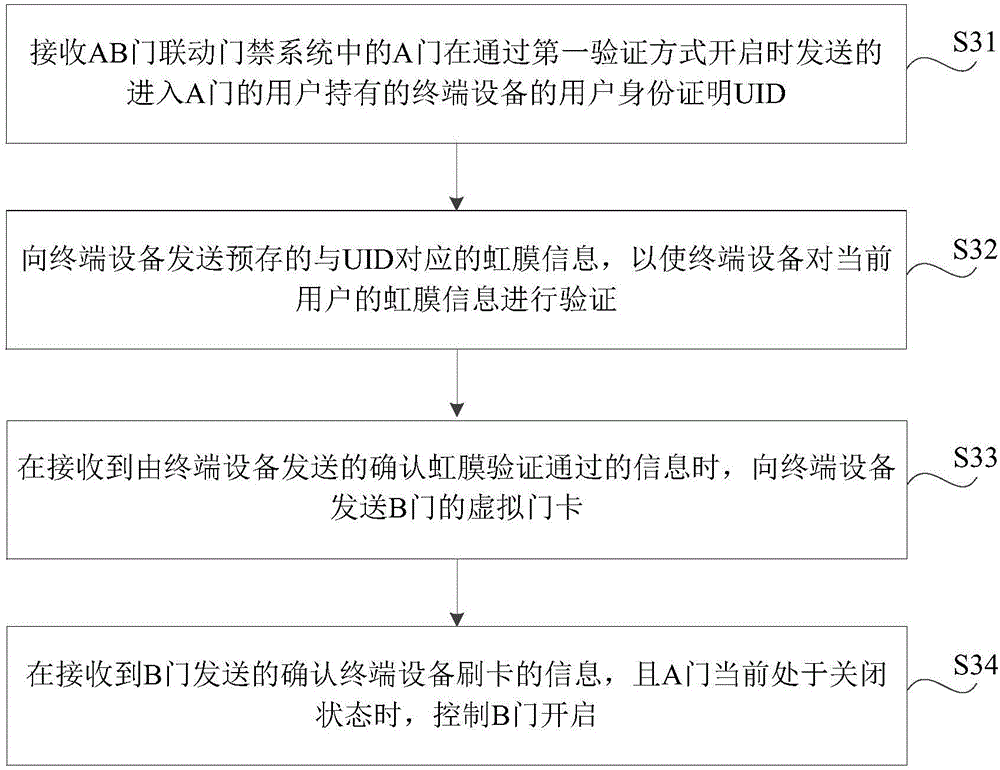 A safety verification method, device and server