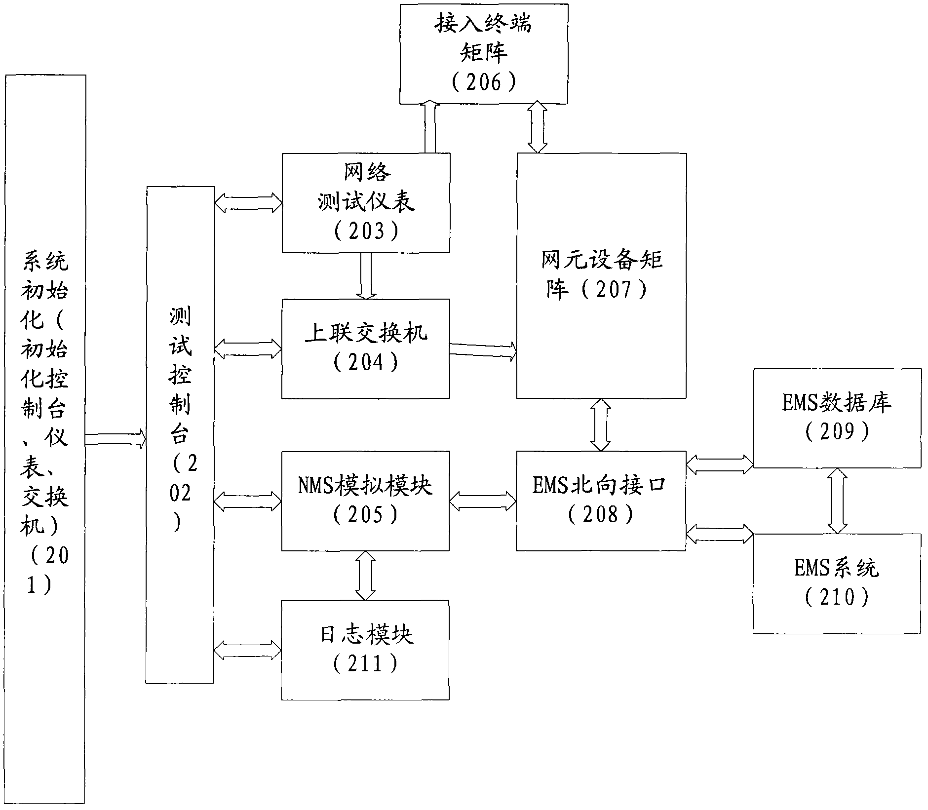 Platform and method for testing northbound interface