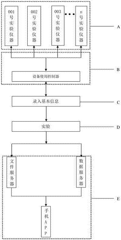 Method and system for sharing laboratory resources