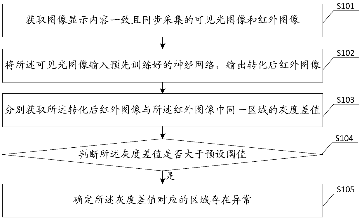 Infrared image anomaly monitoring method, apparatus and device based on dual-light fusion