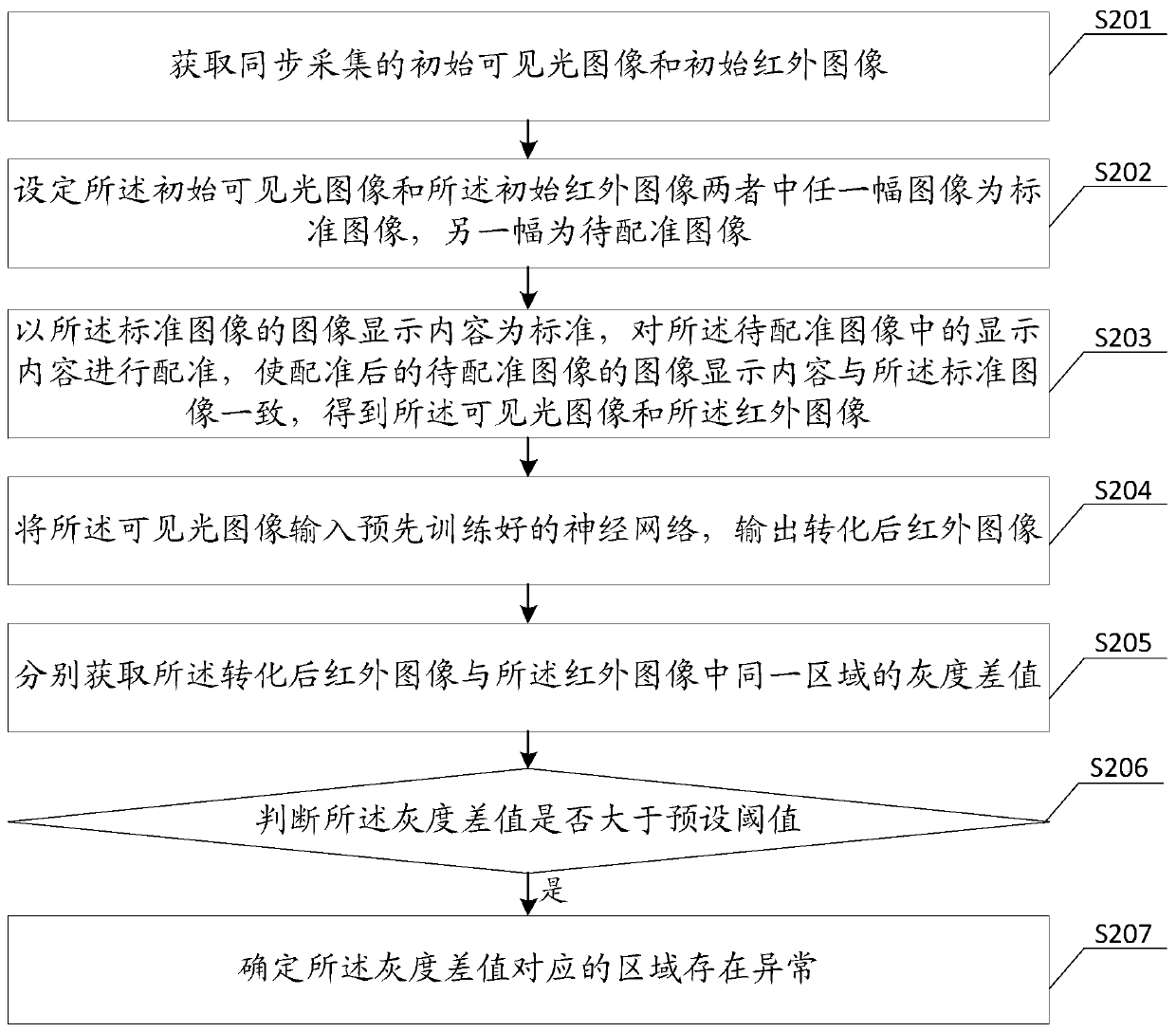 Infrared image anomaly monitoring method, apparatus and device based on dual-light fusion