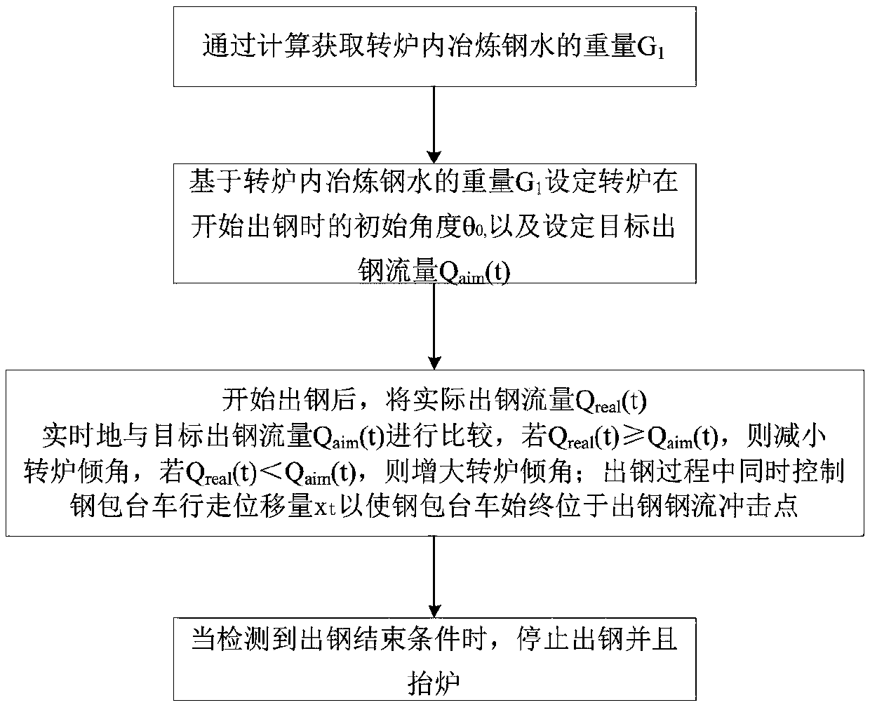 Tapping flow control method and system for full-automatic converter tapping