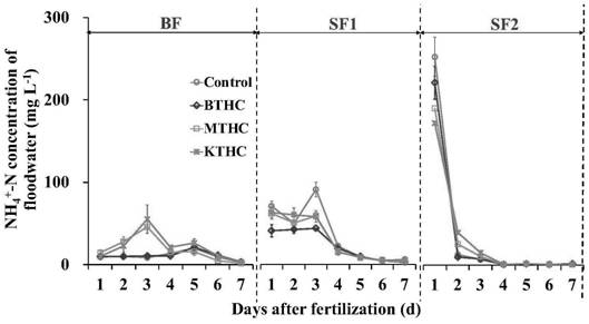 Preparation of a Bentonite Modified Hydrothermal Carbon Material and Its Application in Non-point Source Pollution Reduction