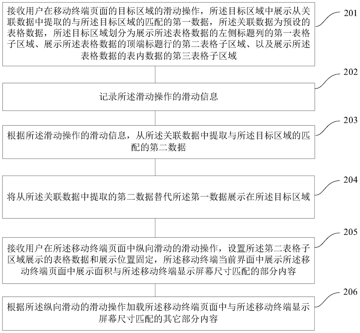 A method and device for displaying data in a mobile terminal page