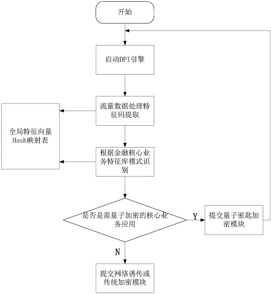 Quantum secrete key distribution method based on DPI