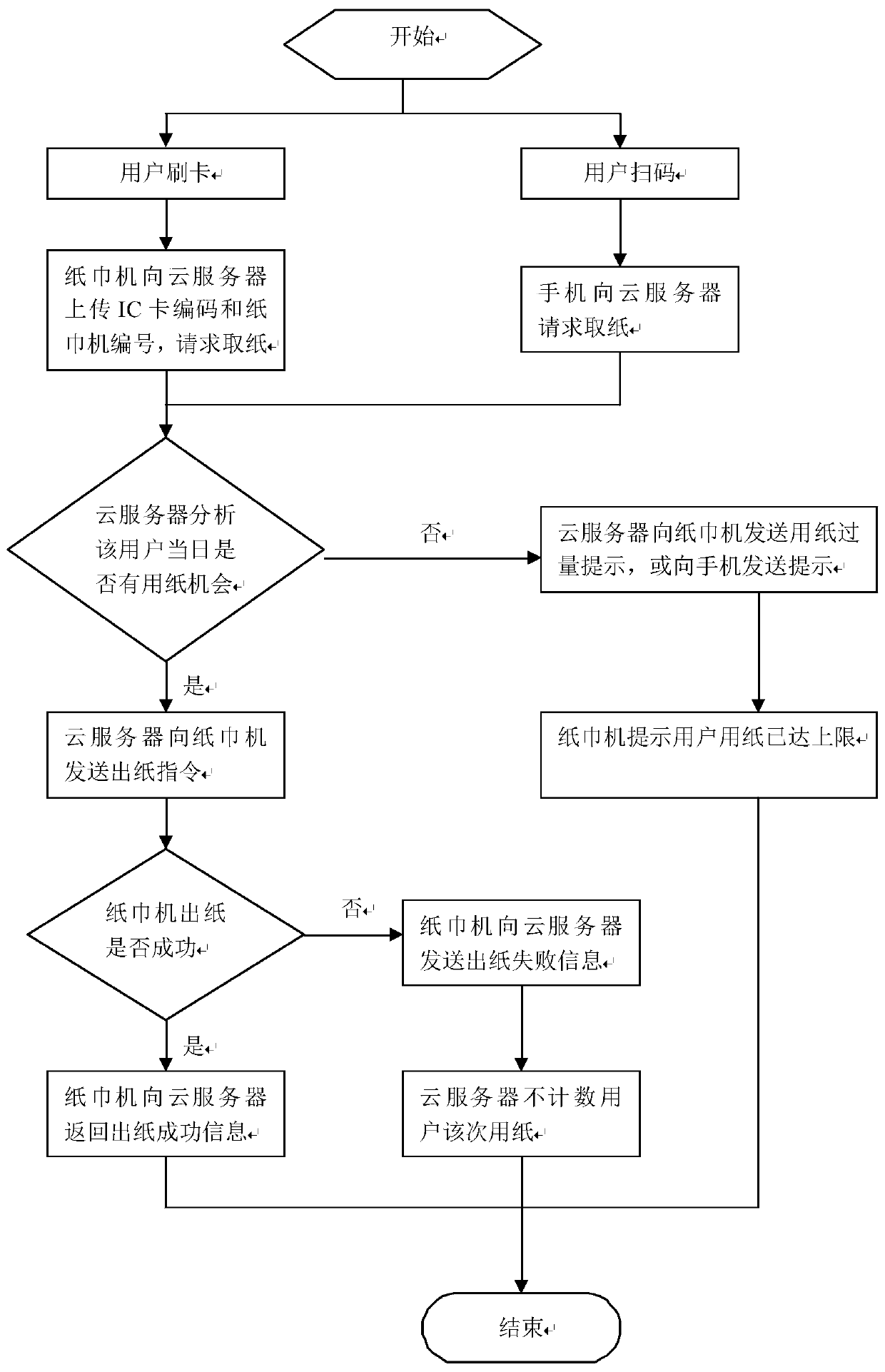 Networked card swiping-type public toilet paper supply system