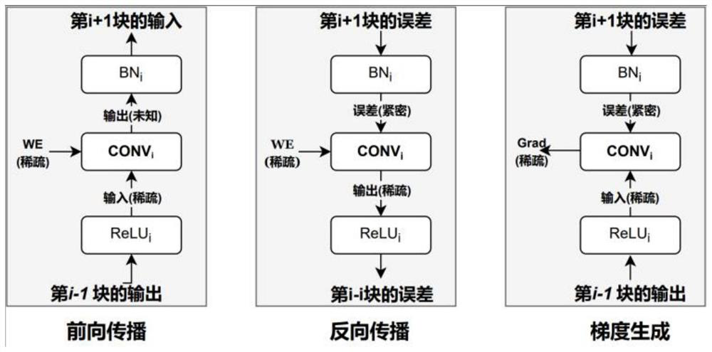 Sparse accelerator applied to on-chip training