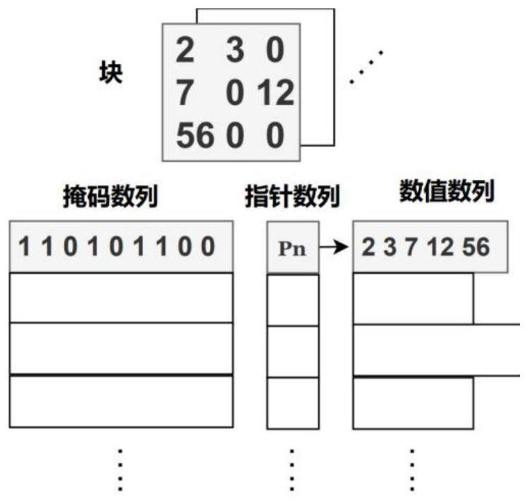 Sparse accelerator applied to on-chip training