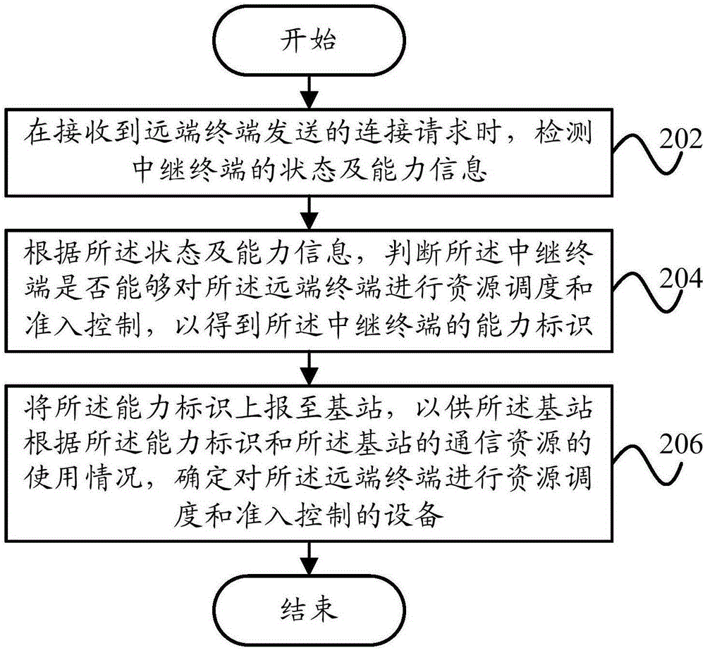 Access control method for far-end terminal in D2D communication, and related device