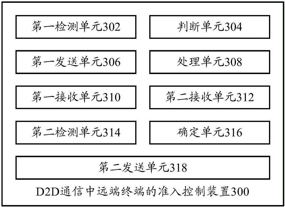 Access control method for far-end terminal in D2D communication, and related device