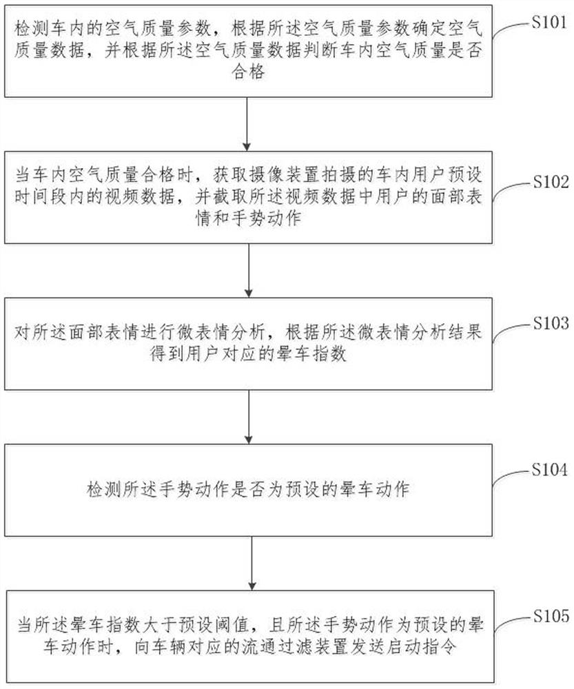 Method and device for controlling air circulation in vehicle