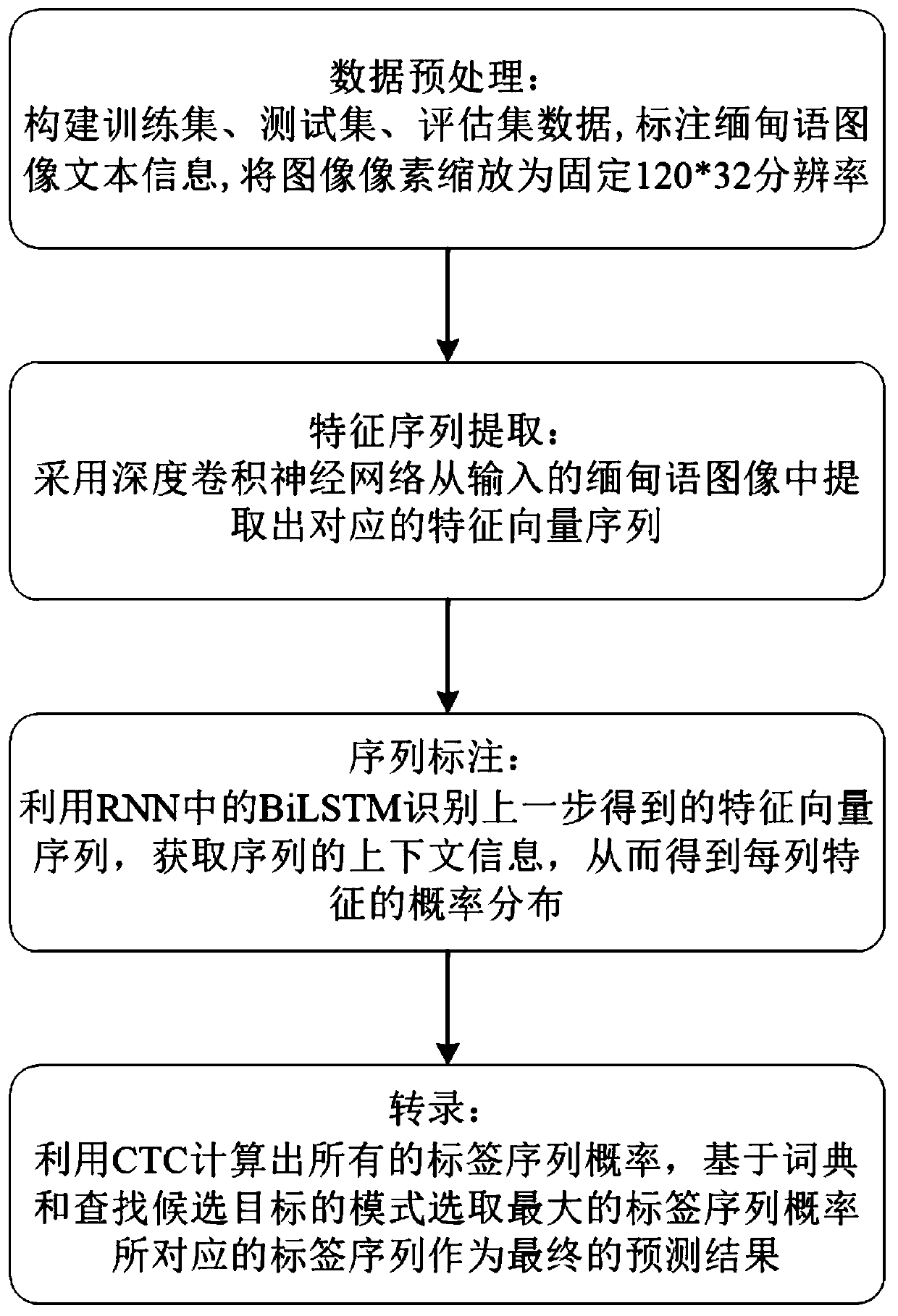 Myancanda image text recognition method based on CRNN