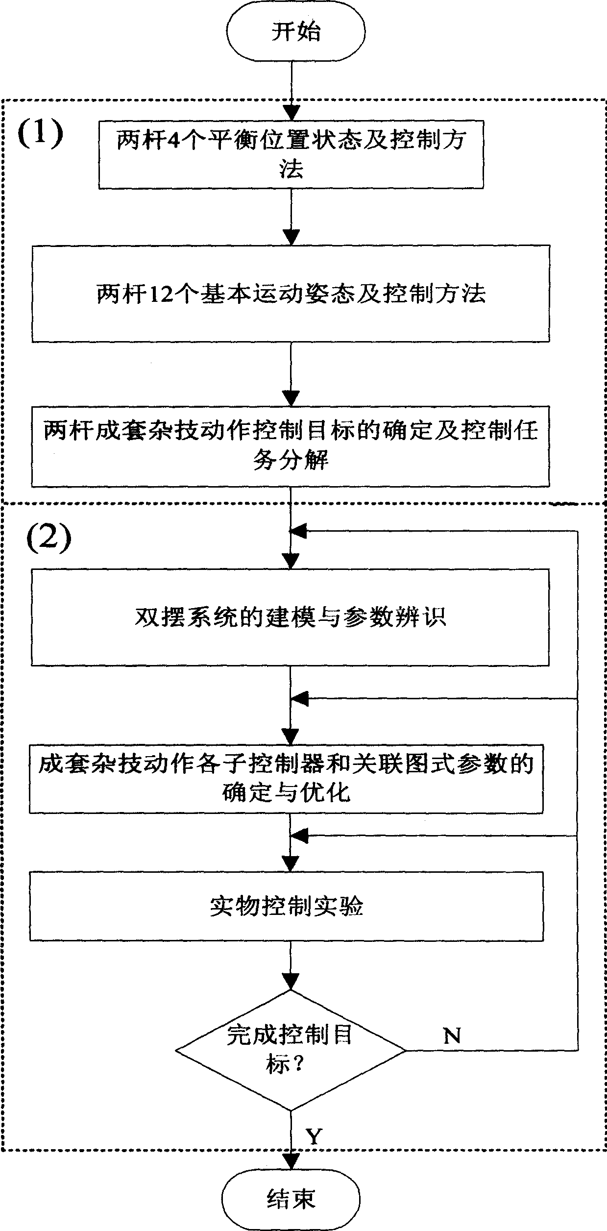 Control method for acrobatic motion of pendulums of under-actuated double pendulum system