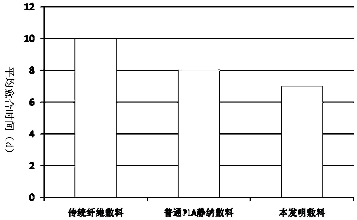 A kind of preparation method of skin-adhesive nano silver ion antibacterial dressing