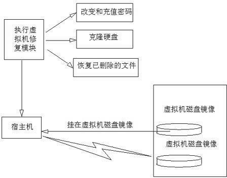 Method for repairing virtual machine under desktop cloud environment