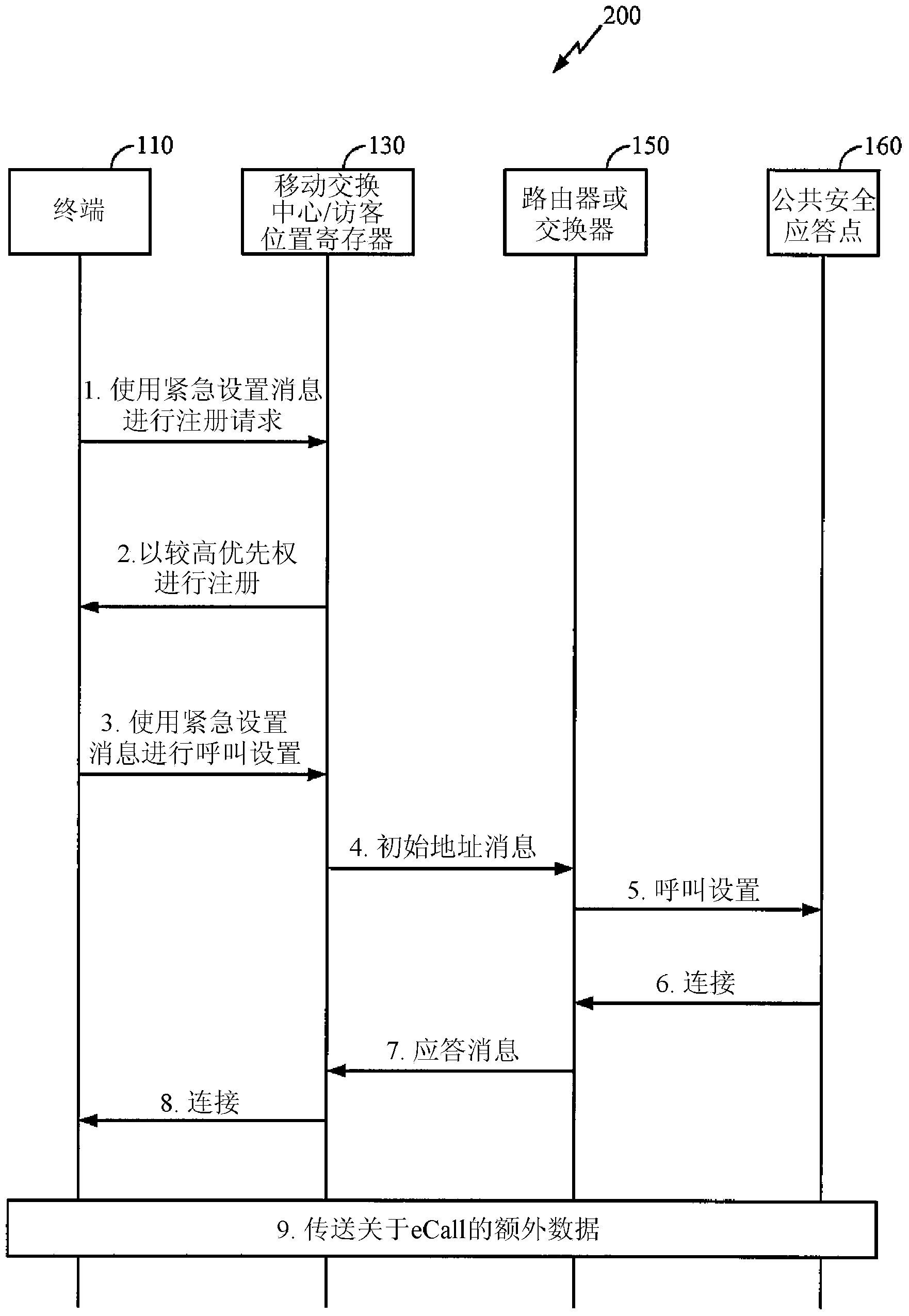 Priority registration for in-vehicle emergency call service