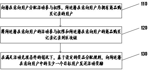 Activity holding method and device based on blockchain