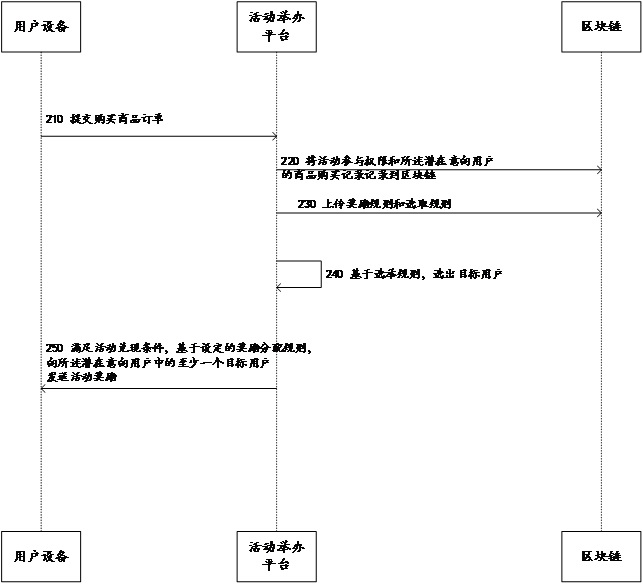 Activity holding method and device based on blockchain