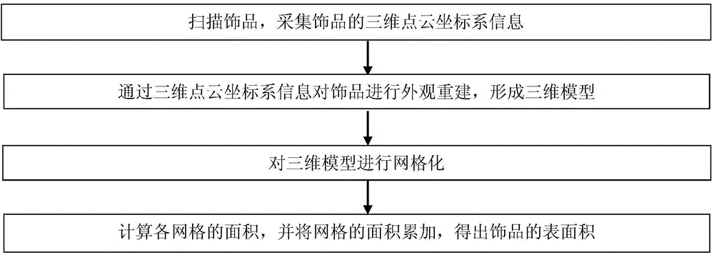 Ornament surface area rapid detection method and system based on image analysis technique