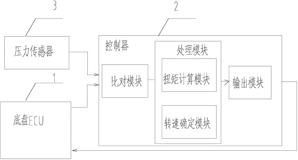 Engineering vehicle and engine rotating speed control system and method thereof