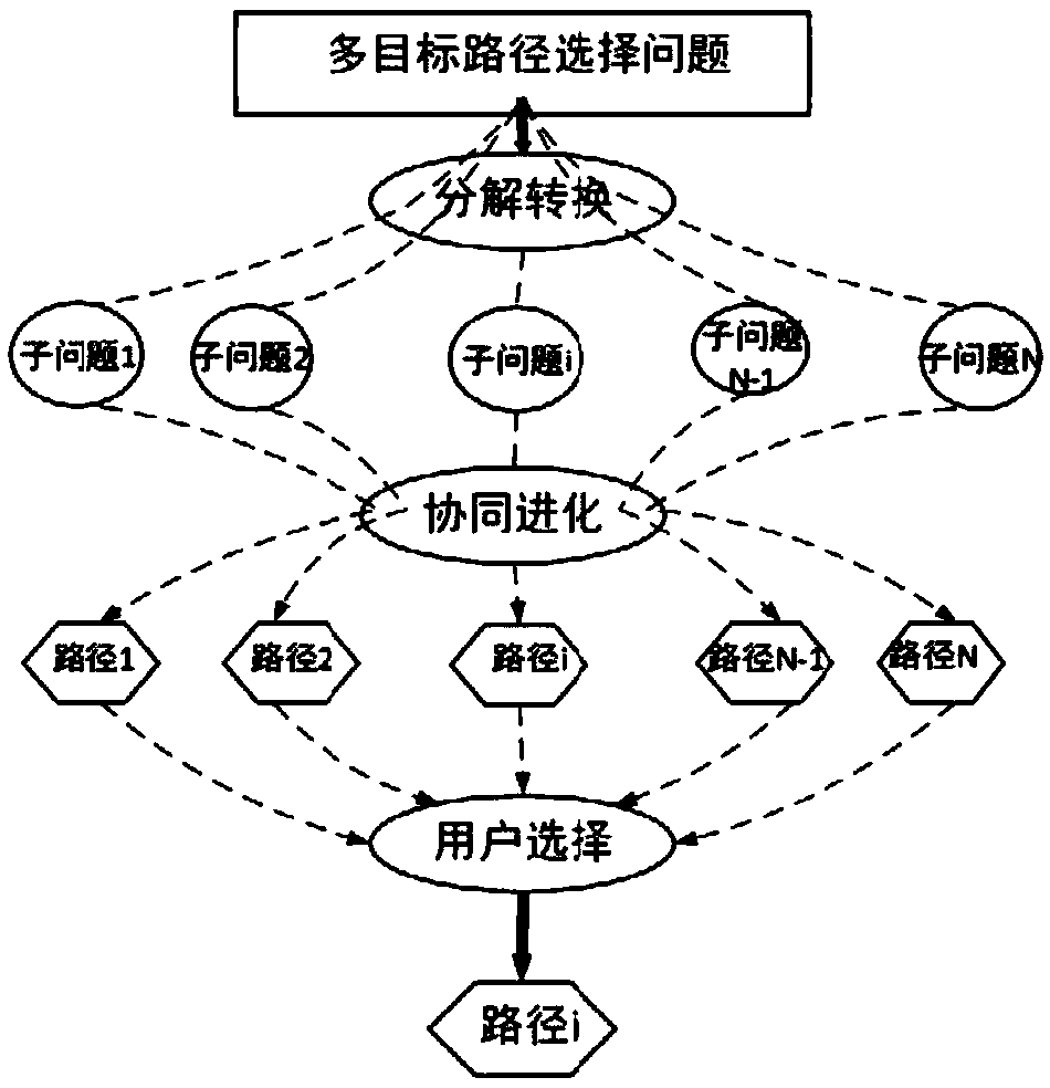 Decomposition-based dynamic multi-target multi-path guidance method, system and storage medium