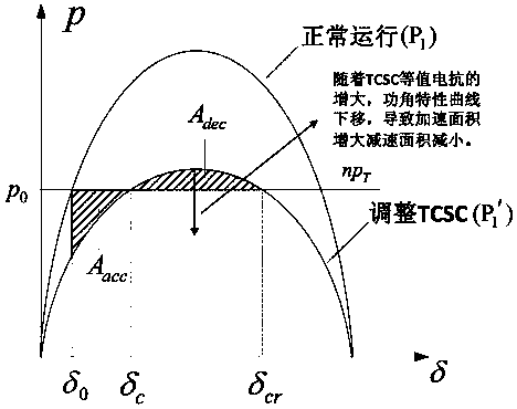 Flexible extrapolation method under out-of-step center machine group intrusion based on thyristor controlled series compensation parameter adjustment