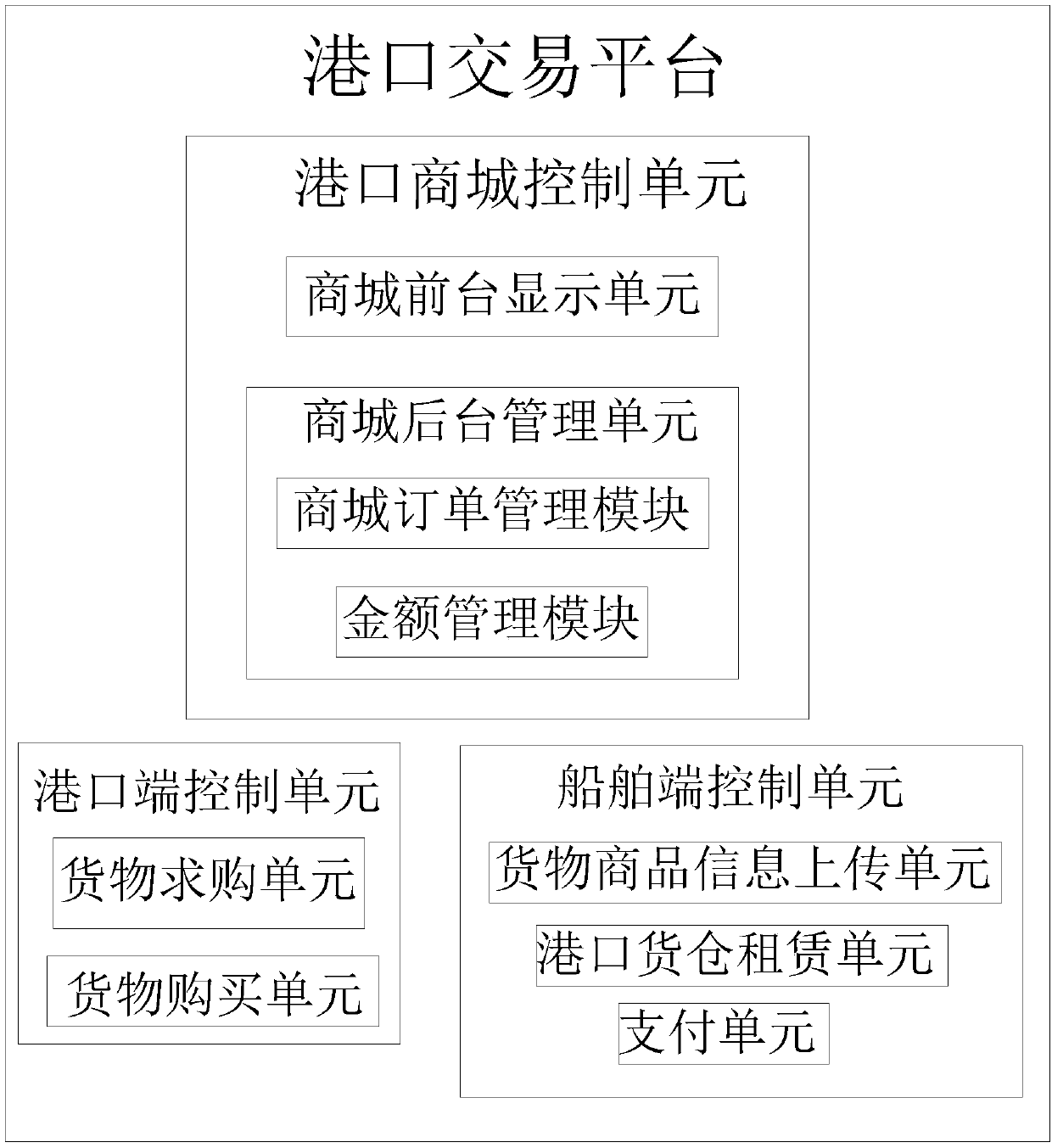 Port transaction platform based on port warehouse reserves and ship arrival information