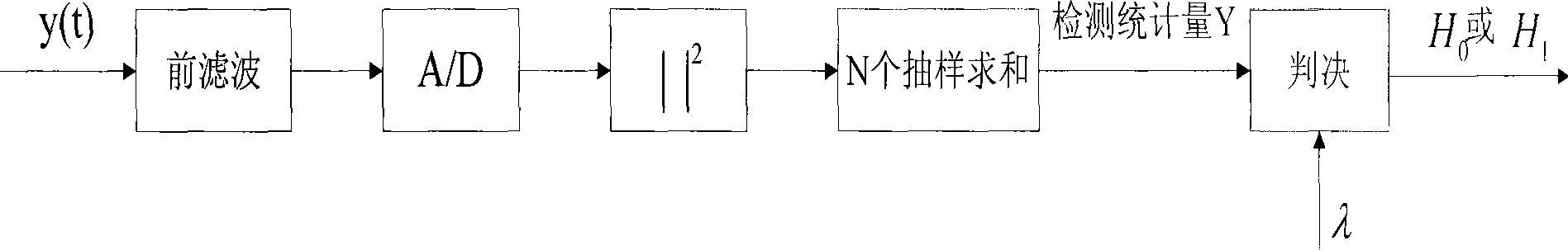 Dual-time collaboration detection method for sensing idle frequency spectrum in radio frequency