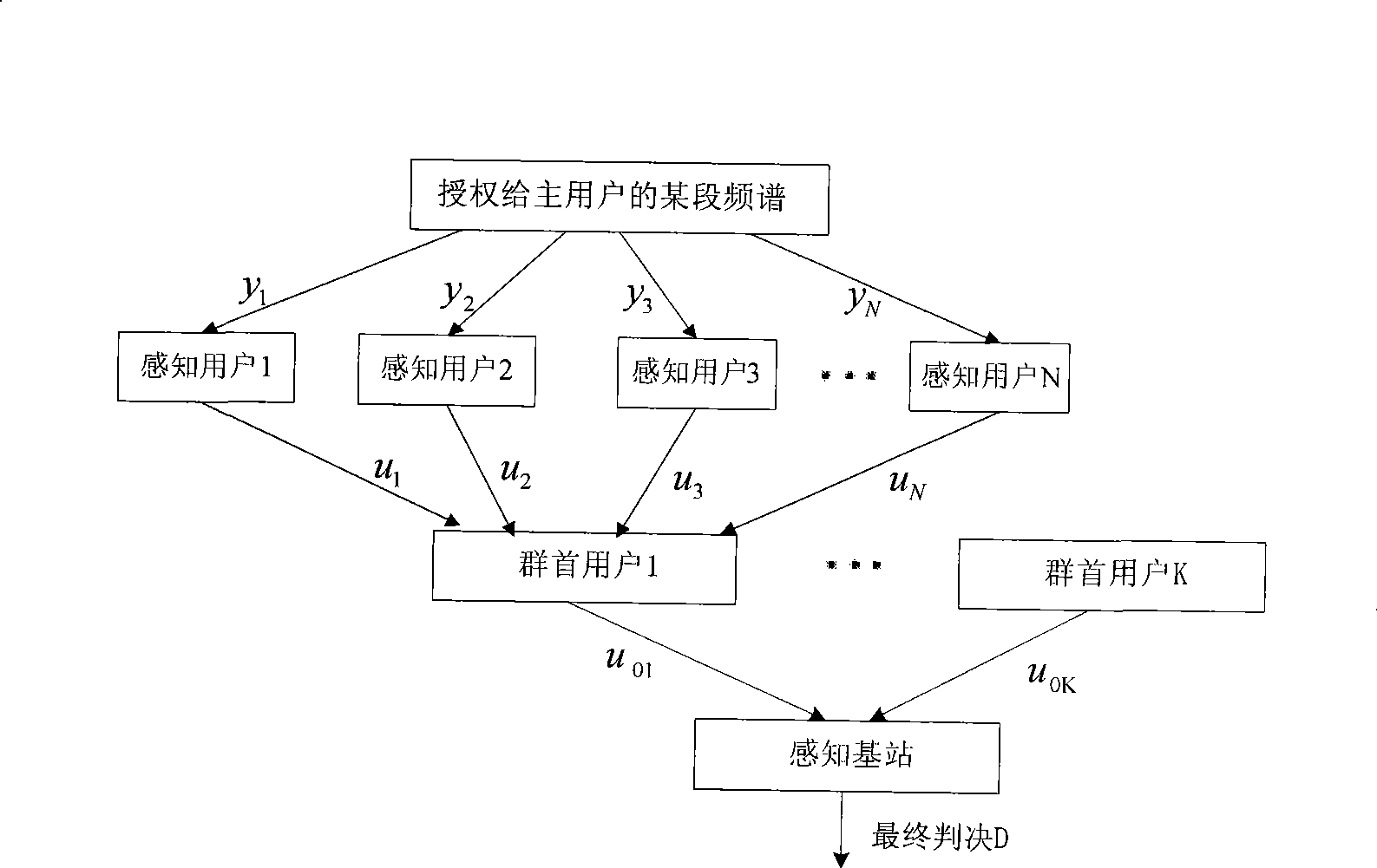 Dual-time collaboration detection method for sensing idle frequency spectrum in radio frequency