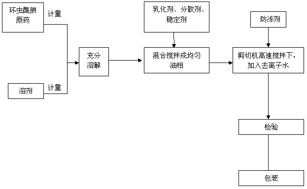 Chromafenozide water emulsion and preparation method thereof