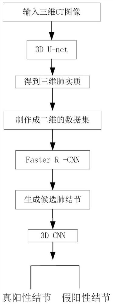 Pulmonary nodule detection method based on convolutional neural network