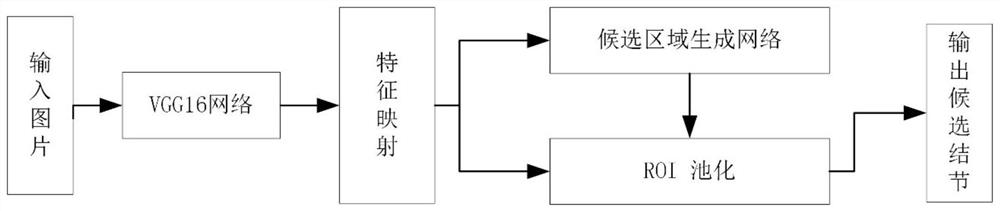 Pulmonary nodule detection method based on convolutional neural network