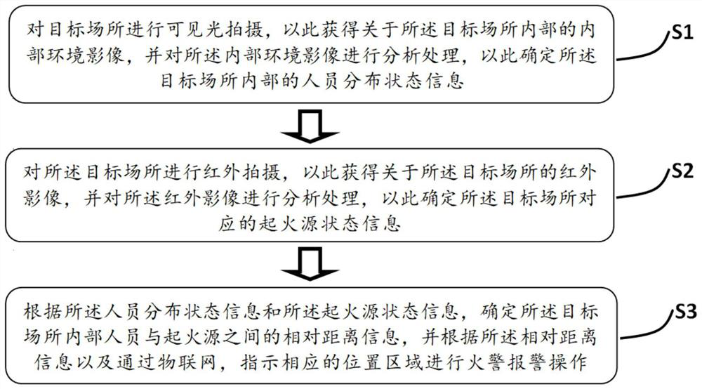 Automatic alarm method and system based on Internet of Things