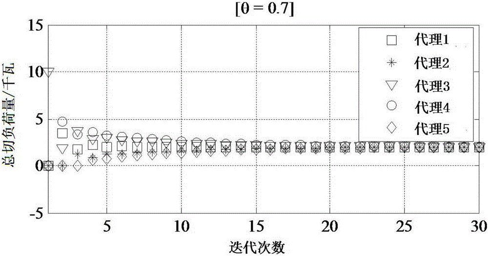 A control method for reducing load shedding cost of island microgrid