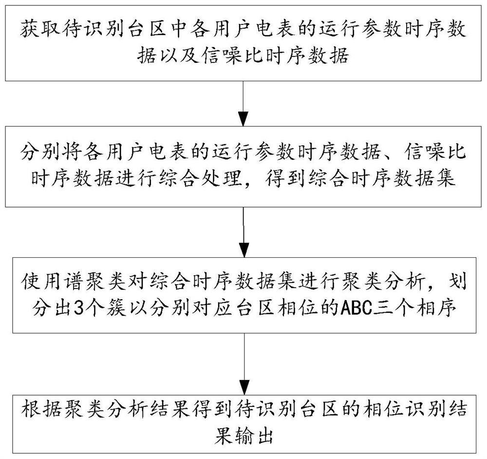 Transformer area phase identification method and device based on clustering analysis